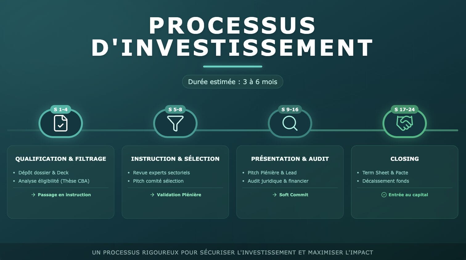 CBA-Processus d'investissement